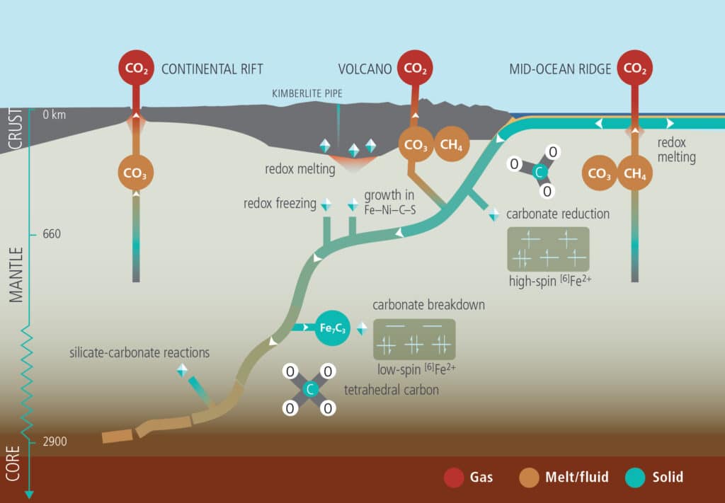 Forms of carbon in deep Earth