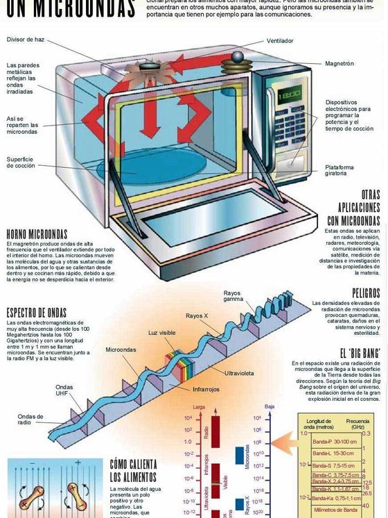 microondas