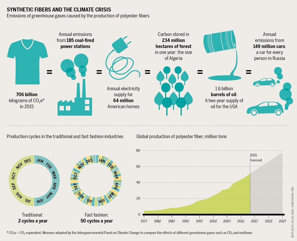 Plastic Atlas The textile sector has less obvious effects on the climate than the car industry. But producing polyester generates a broad plume of greenhouse gases