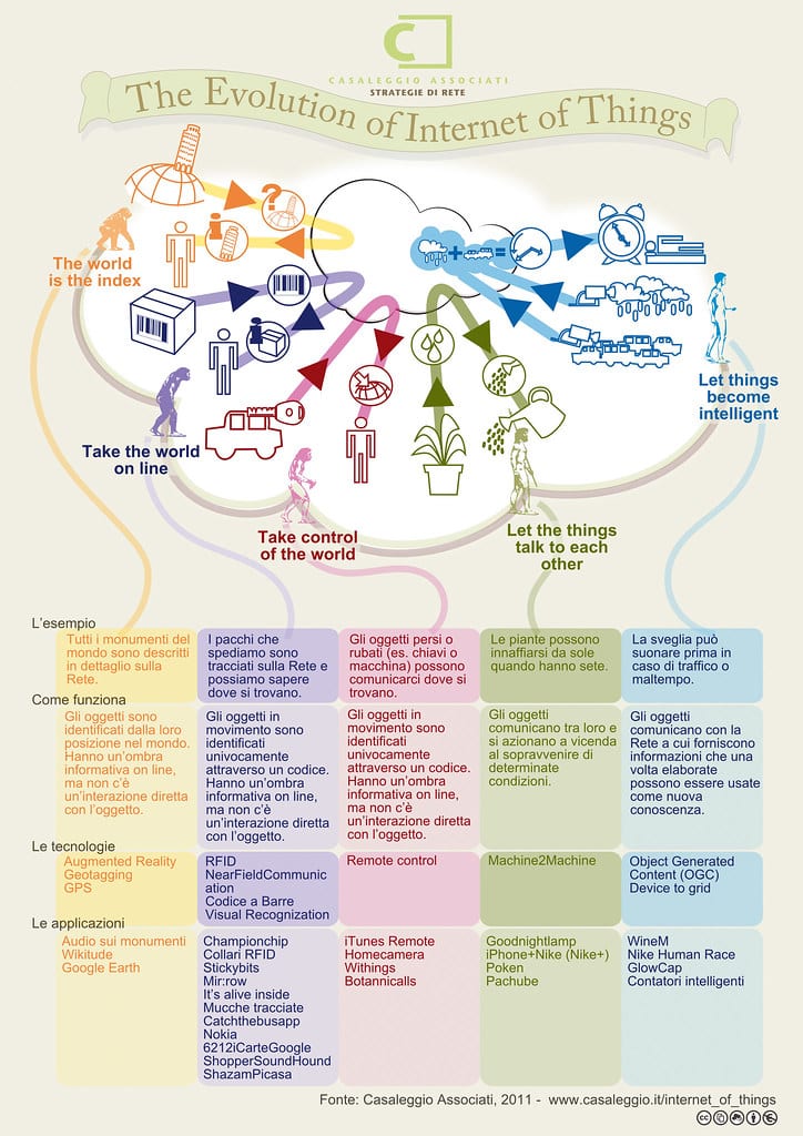 IoT