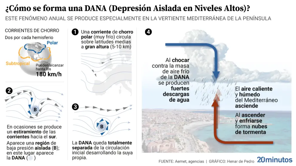 asi se forman las gotas frias como la que ha impactado en valencia