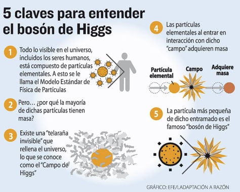 Info Boson Higgs
