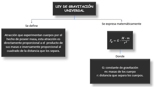 ley de gravitacion universal